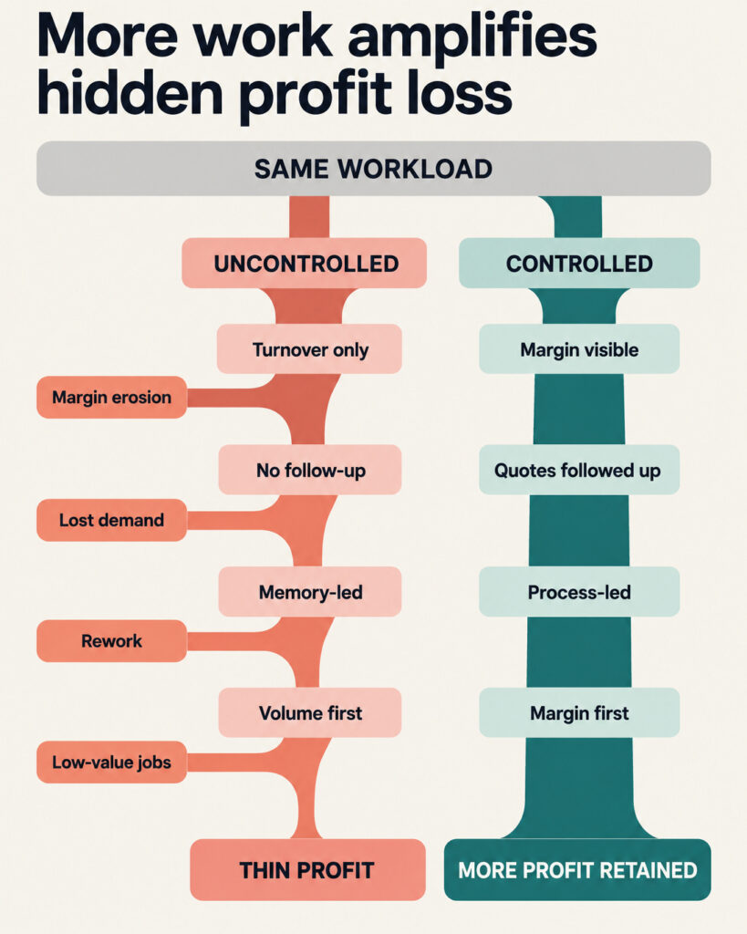 Busy but not profitable? Find where your small business profit is leaking, from untracked KPIs to missed follow-ups, and what to fix first.